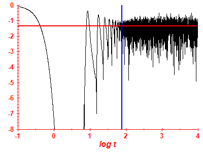 Survival probability log